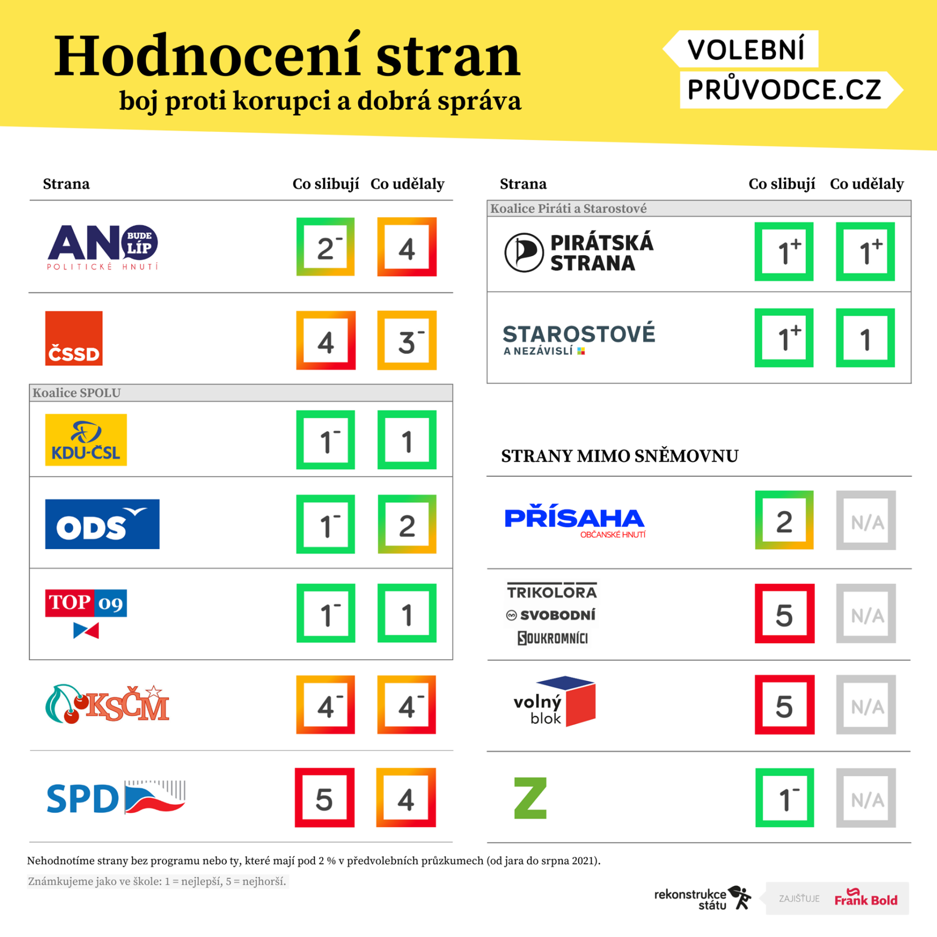20210910 reconstruction of the state of Hodnocení